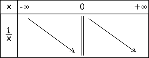 tableau de variations de la fonction inverse