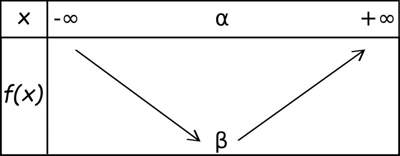 tableau de variations d'une fonction de second degré avec a>0