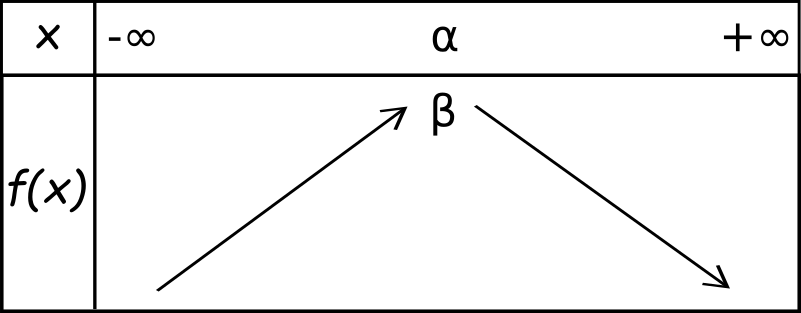 tableau de variations d'une fonction de second degré avec a<0