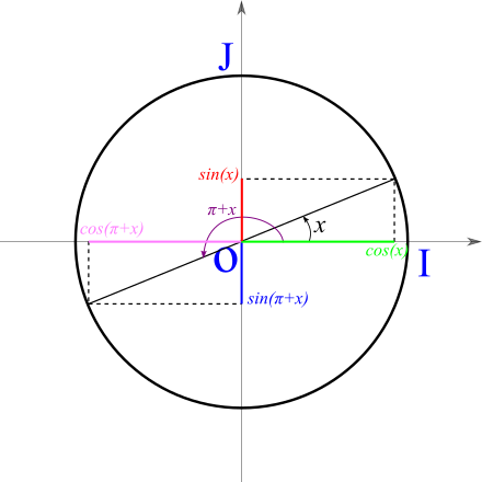 angles associés antisupplémentaires