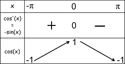 tableau de variations de cosinus sur [-π;π]