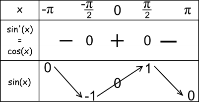 tableau de variations de sinus sur [-π;π]
