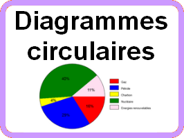 Lire un diagramme circulaire