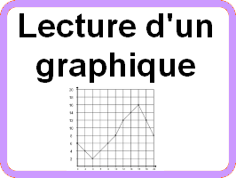 Lire un graphique cartésien