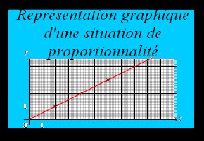 Représentation graphique d'une situation de proportionnalité