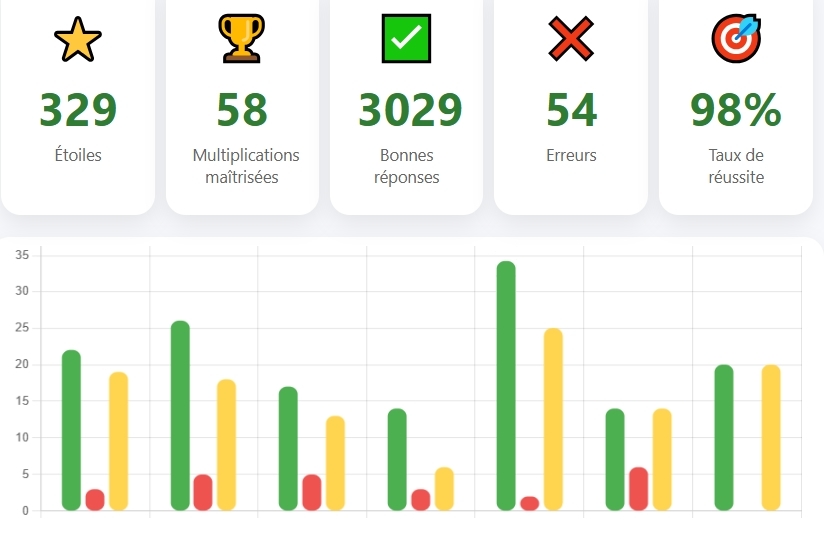 Statistiques de progression